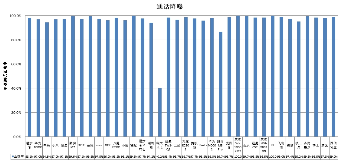 、科大讯飞、酷狗、山水4款样品声压级超标PG电子中消协测评36款无线耳机 潮智能(图3)