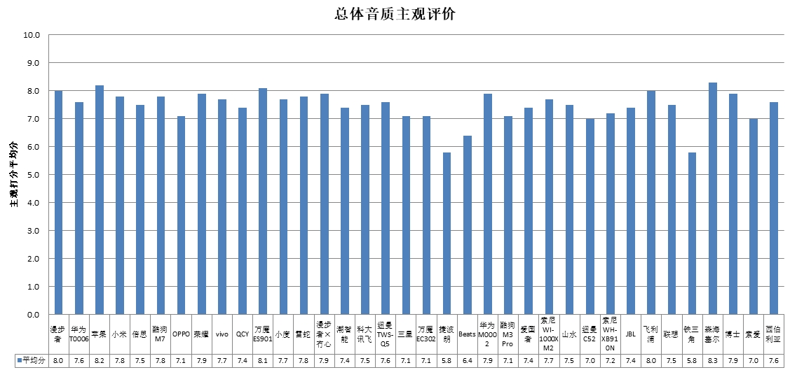 、科大讯飞、酷狗、山水4款样品声压级超标PG电子中消协测评36款无线耳机 潮智能(图4)